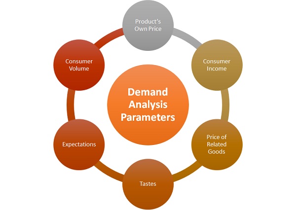 Activity 2 a Analysing Demand Economic Fundamentals